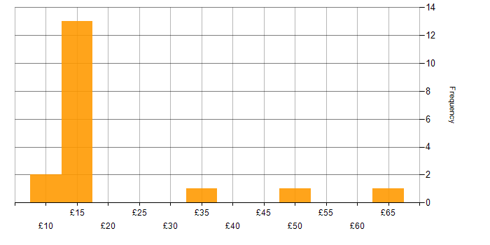 Hourly rate histogram for Active Directory in the South East
