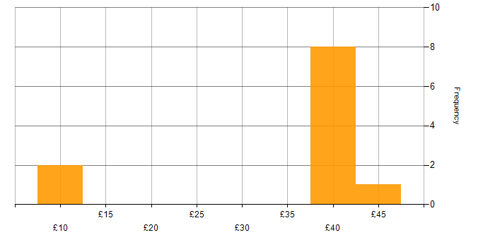 Hourly rate histogram for Active Directory in the South West