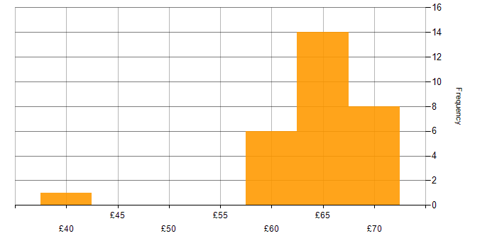 Hourly rate histogram for Ada in the UK