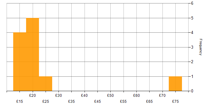 Hourly rate histogram for Administrator in Bristol