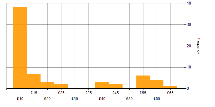 Hourly rate histogram for Administrator in the South East