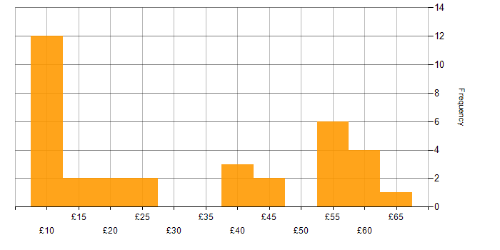Hourly rate histogram for Administrator in the Thames Valley