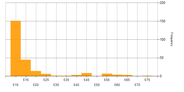 Hourly rate histogram for Administrator in the UK