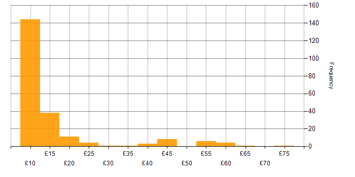 Hourly rate histogram for Administrator in the UK excluding London