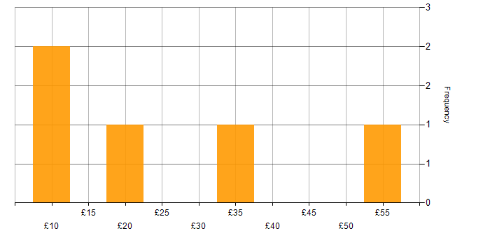 Hourly rate histogram for Adobe in London