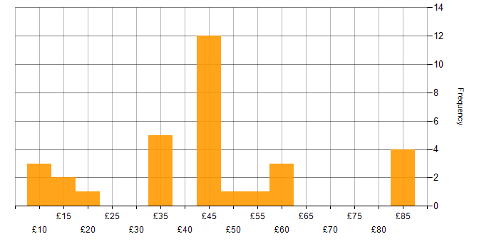 Hourly rate histogram for Adobe in the UK
