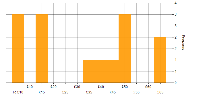 Hourly rate histogram for Advertising in the UK
