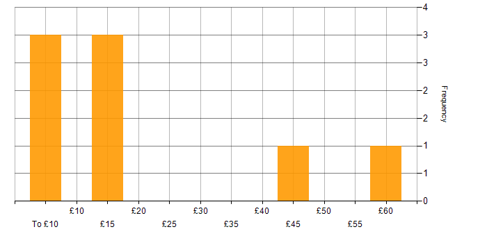 Hourly rate histogram for Advertising in the UK excluding London