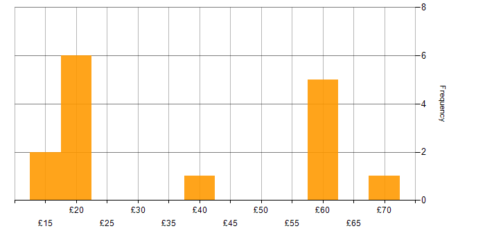 Hourly rate histogram for Aerospace in Bedfordshire
