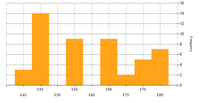 Hourly rate histogram for Aerospace in Bristol