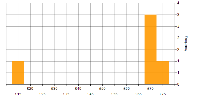 Hourly rate histogram for Aerospace in Cheltenham