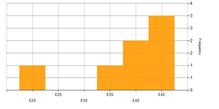Hourly rate histogram for Aerospace in Lancashire