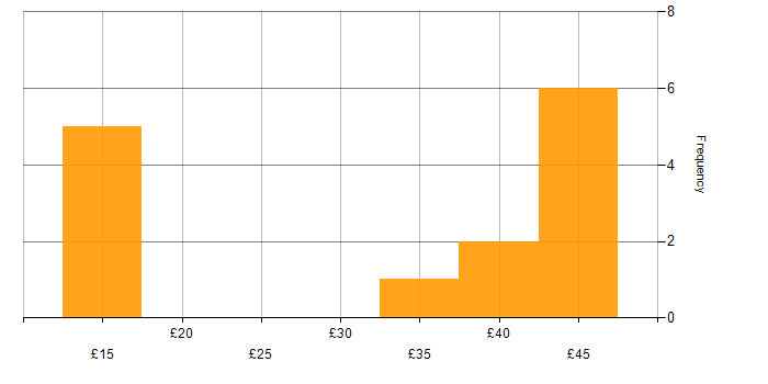 Hourly rate histogram for Aerospace in the Midlands