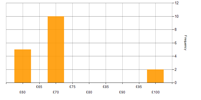 Hourly rate histogram for Aerospace in Portsmouth