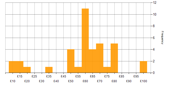 Hourly rate histogram for Aerospace in the South East