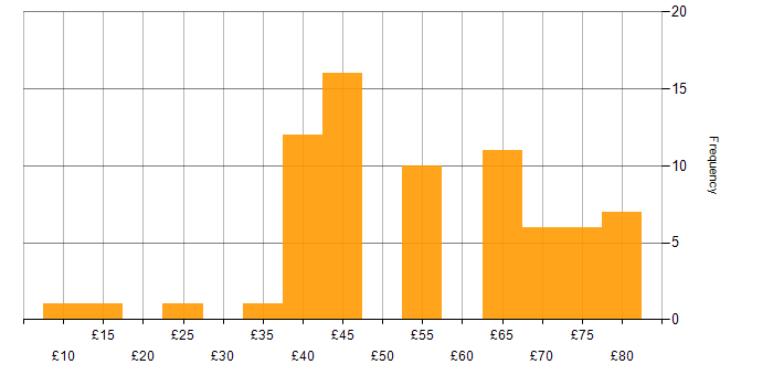 Hourly rate histogram for Aerospace in the South West