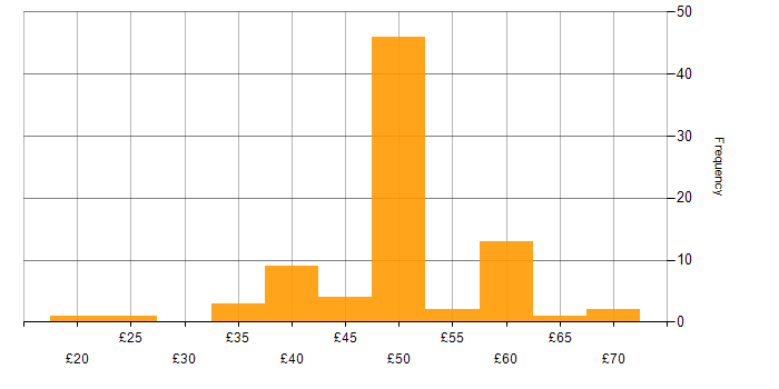 Hourly rate histogram for Aerospace in Stevenage