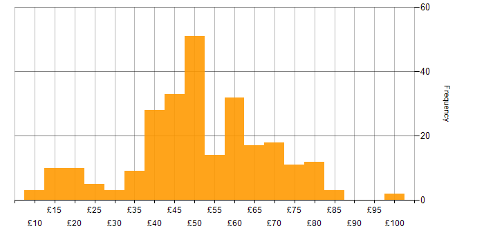 Hourly rate histogram for Aerospace in the UK excluding London