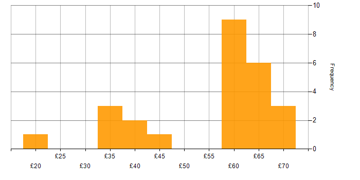 Aerospace hourly rate histogram for jobs with a WFH option