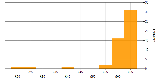 Hourly rate histogram for Agile in the East of England