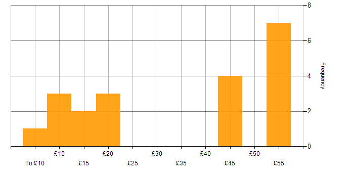 Hourly rate histogram for Agile in the Midlands