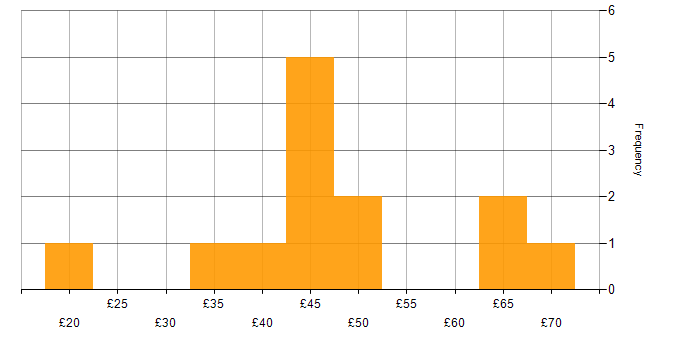 Hourly rate histogram for Agile in the North of England