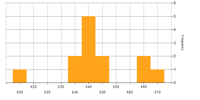 Hourly rate histogram for Agile in the North West