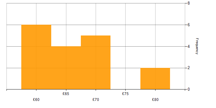 Hourly rate histogram for Agile in Portsmouth