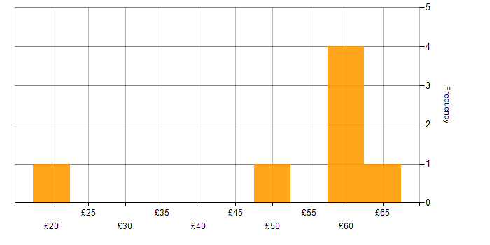 Hourly rate histogram for Agile in Scotland