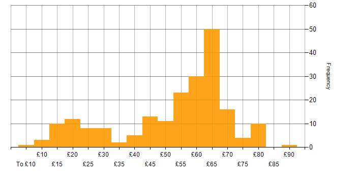 Hourly rate histogram for Agile in the UK