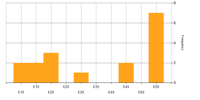 Hourly rate histogram for Agile in the West Midlands