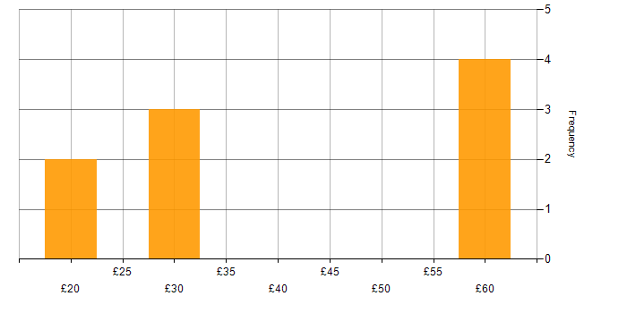 Hourly rate histogram for Agile Project Management in the UK