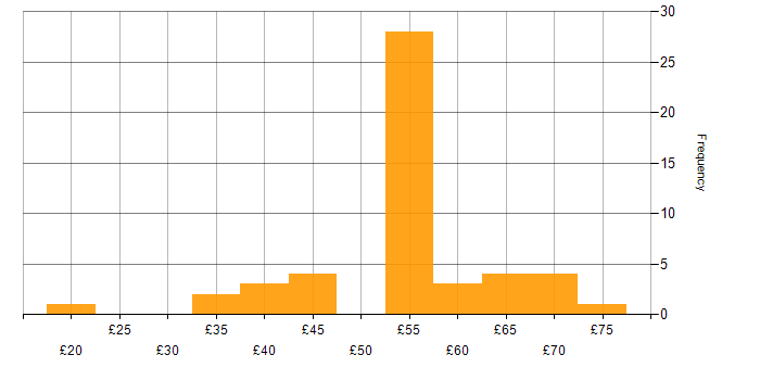 Hourly rate histogram for Algorithms in England