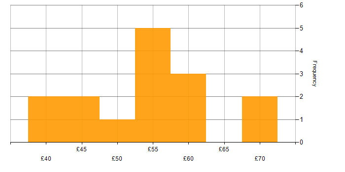 Hourly rate histogram for Algorithms in London