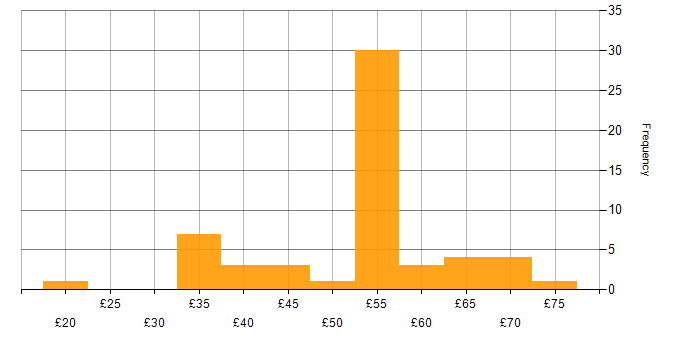 Hourly rate histogram for Algorithms in the UK