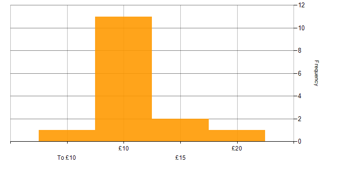 Hourly rate histogram for Analyst in the East Midlands