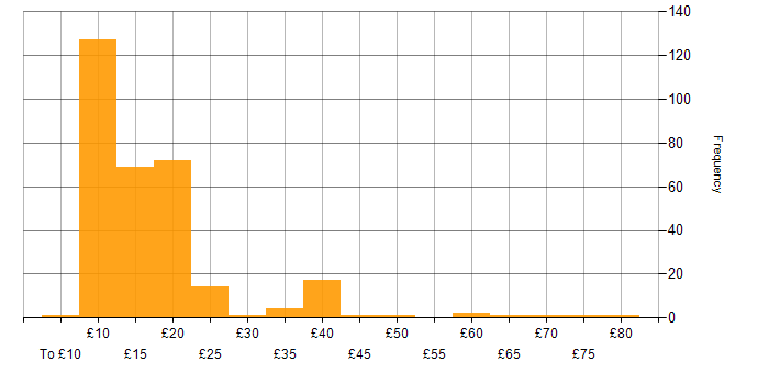 Hourly rate histogram for Analyst in England