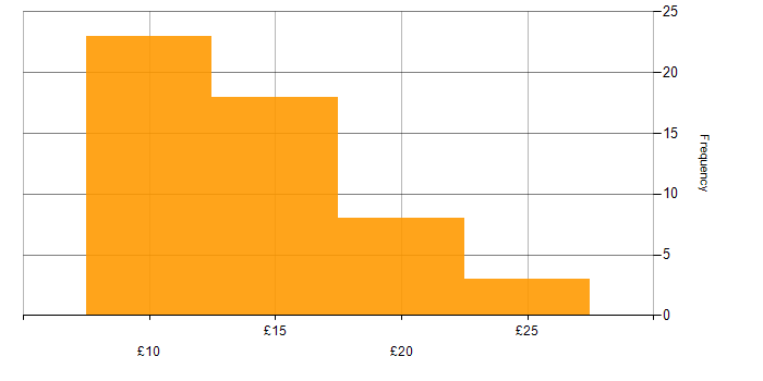 Hourly rate histogram for Analyst in the North of England