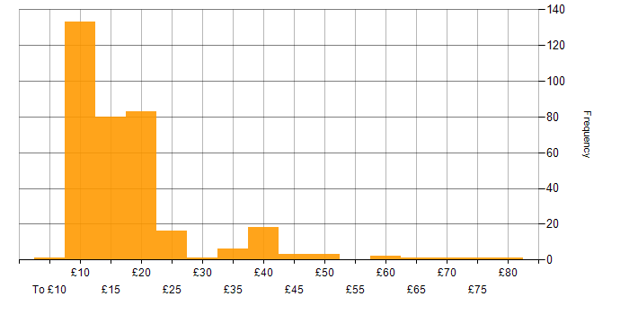 Hourly rate histogram for Analyst in the UK