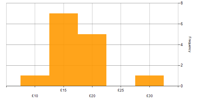 Hourly rate histogram for Analytical Mindset in London