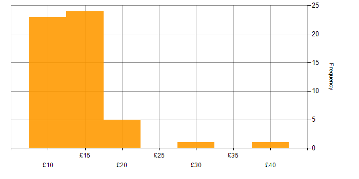 Hourly rate histogram for Analytical Mindset in the UK
