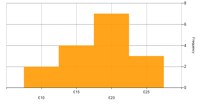 Hourly rate histogram for Analytical Skills in the East of England
