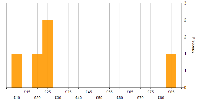 Hourly rate histogram for Analytical Skills in Newport