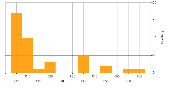 Hourly rate histogram for Analytical Skills in the North of England