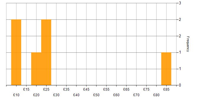 Hourly rate histogram for Analytical Skills in South Wales