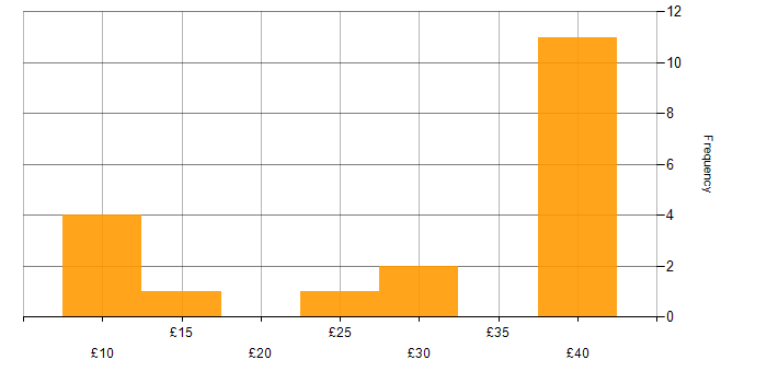 Hourly rate histogram for Analytical Skills in the South West