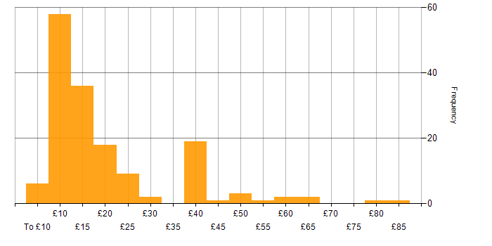 Hourly rate histogram for Analytical Skills in the UK excluding London