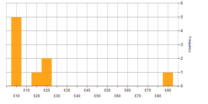 Hourly rate histogram for Analytical Skills in Wales