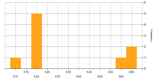 Hourly rate histogram for Analytical Thinking in the UK