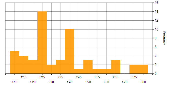 Hourly rate histogram for Analytics in the UK